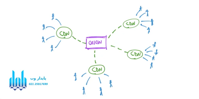 سیستم توزیع محتوا یا cdn چیست؟ | هر آنچه باید راجع به cdn بدانید