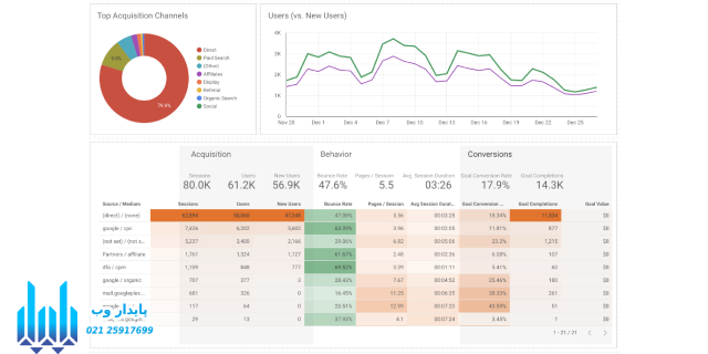 گوگل دیتا استودیو چیست و چه کاربرد و مزایایی دارد؟